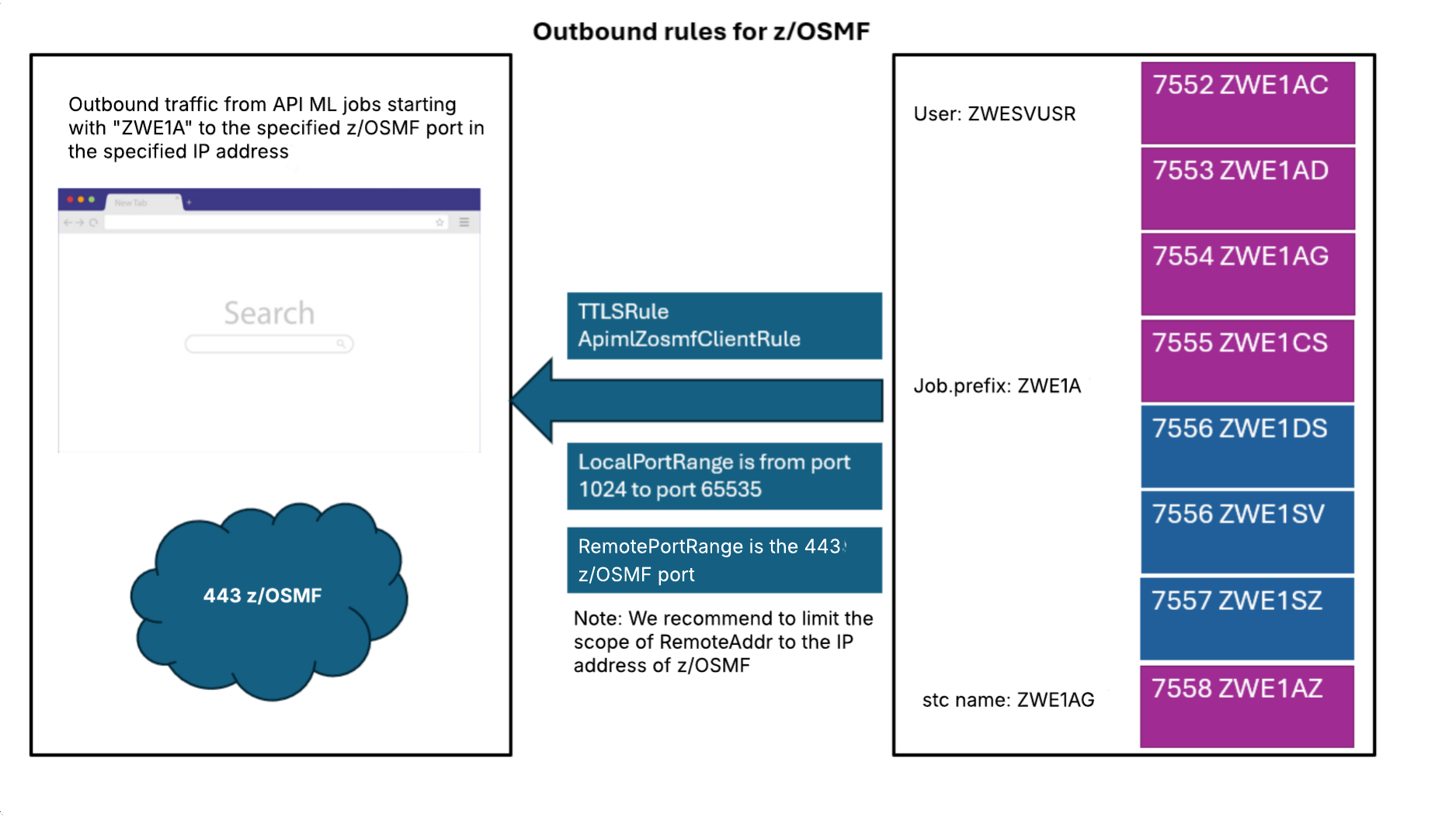 Outbound rules for a z/OSMF service