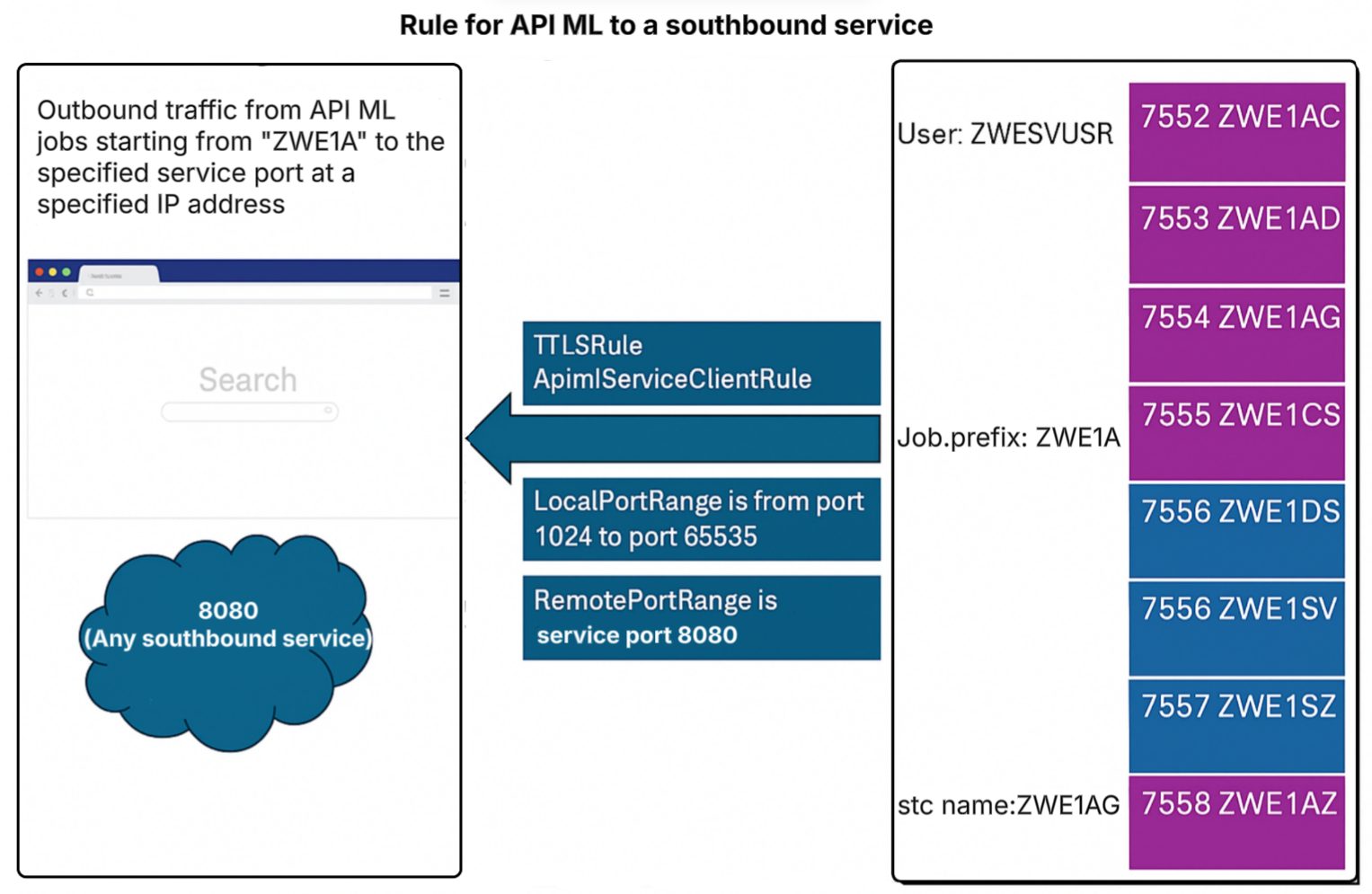Rule for API ML to a southbound service