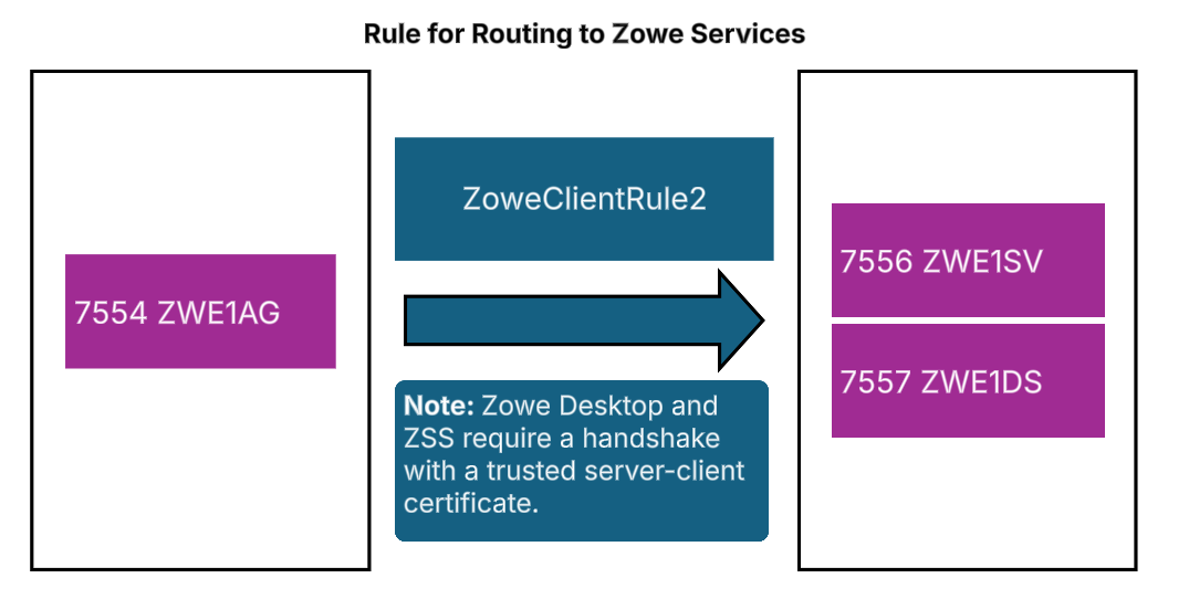 Rule for Routing to Zowe Services