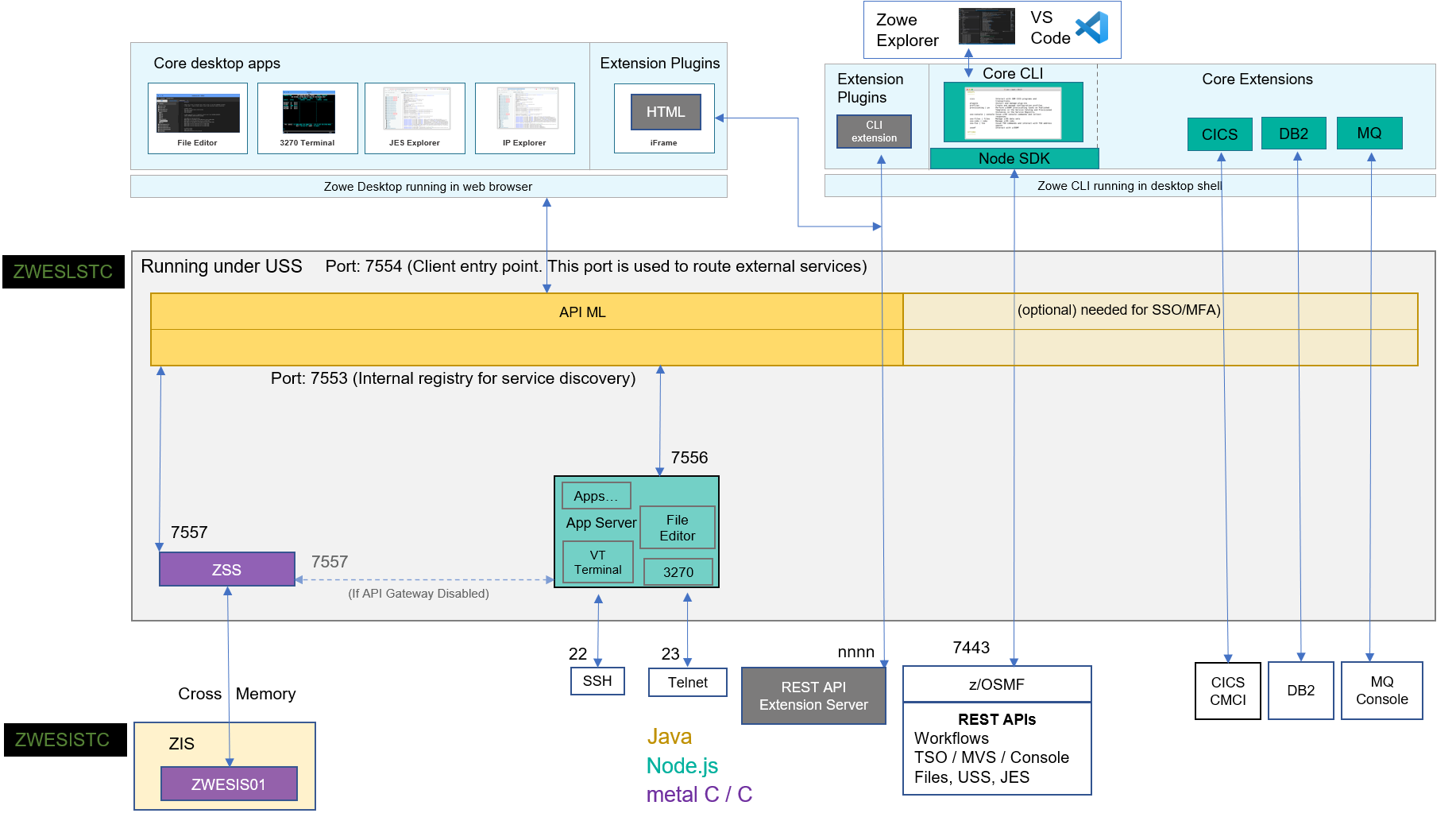 Zowe API ML Single-service Architecture Diagram