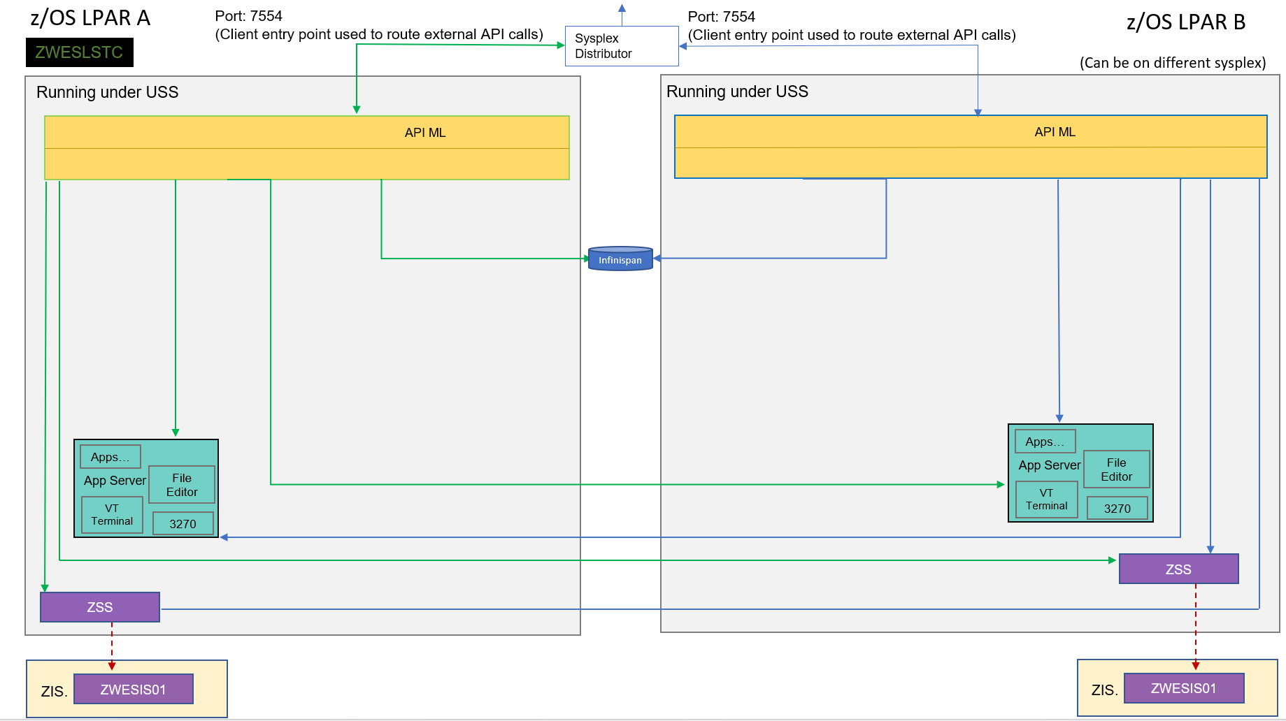 Zowe Architecture Diagram with High Availability Enablement
